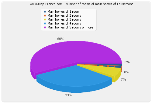 Number of rooms of main homes of Le Mémont